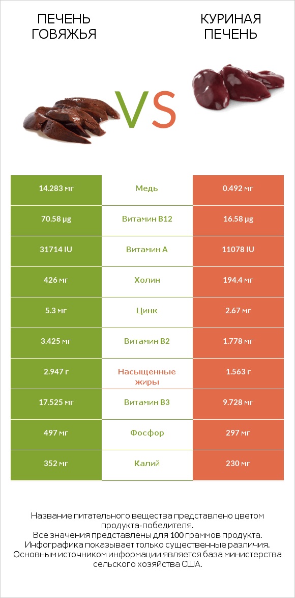 Печень говяжья vs Куриная печень infographic