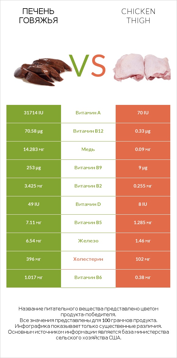 Печень говяжья vs Chicken thigh infographic