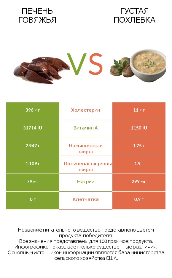 Печень говяжья vs Густая похлебка infographic