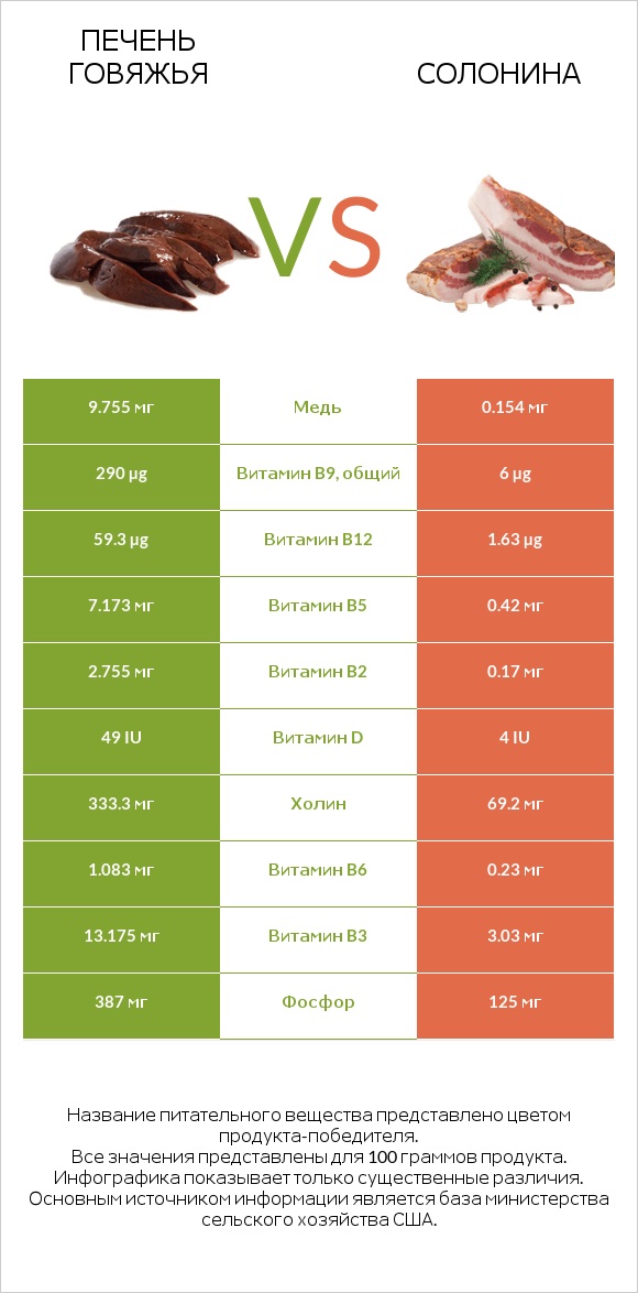 Печень говяжья vs Солонина infographic