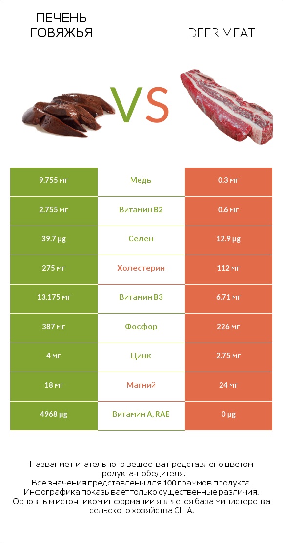 Печень говяжья vs Deer meat infographic