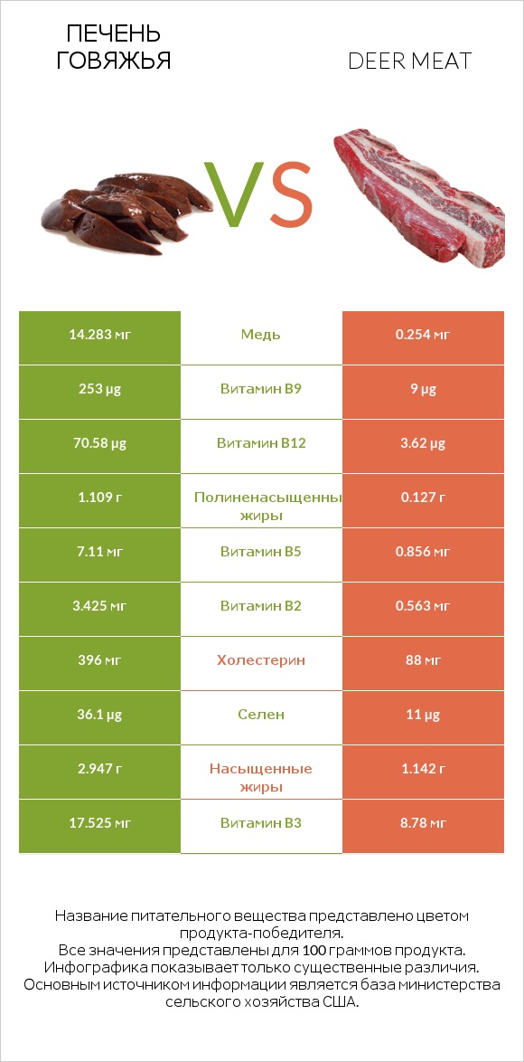 Печень говяжья vs Deer meat infographic