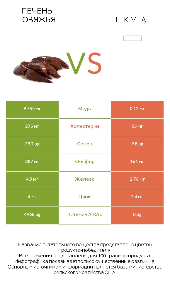 Печень говяжья vs Elk meat infographic