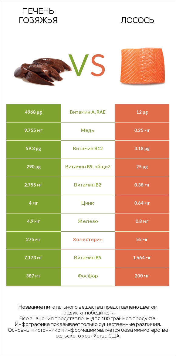 Печень говяжья vs Лосось infographic