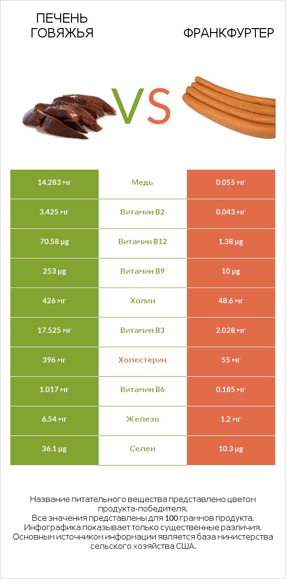 Печень говяжья vs Франкфуртер infographic