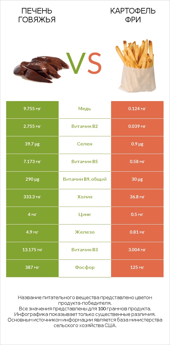 Печень говяжья vs Картофель фри infographic