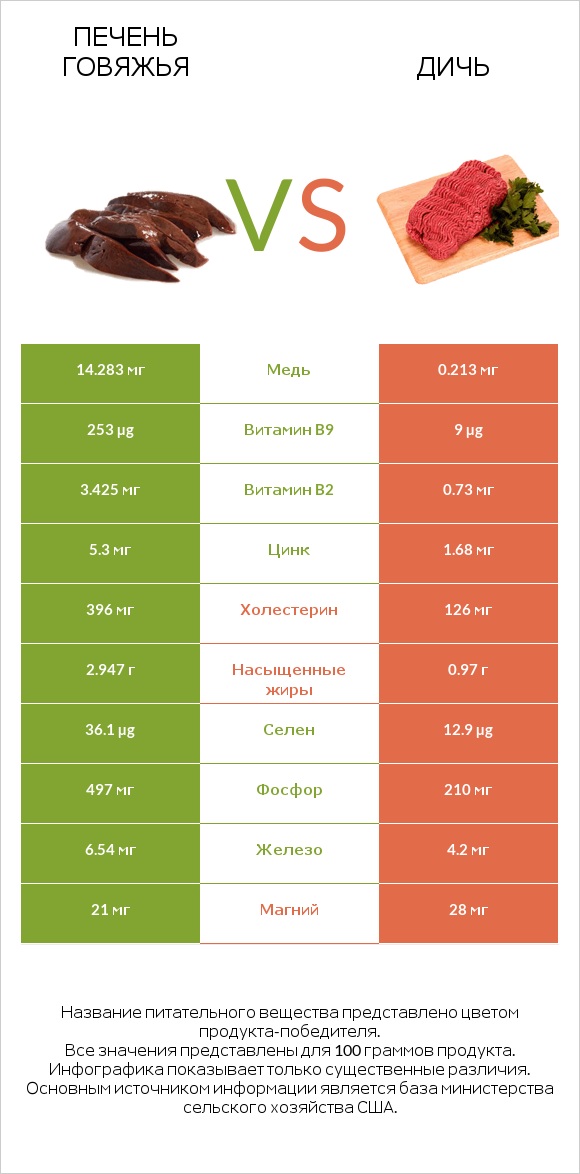 Печень говяжья vs Дичь infographic