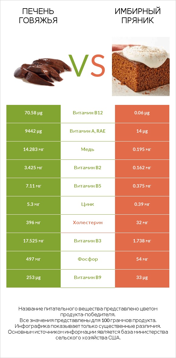 Печень говяжья vs Имбирный пряник infographic