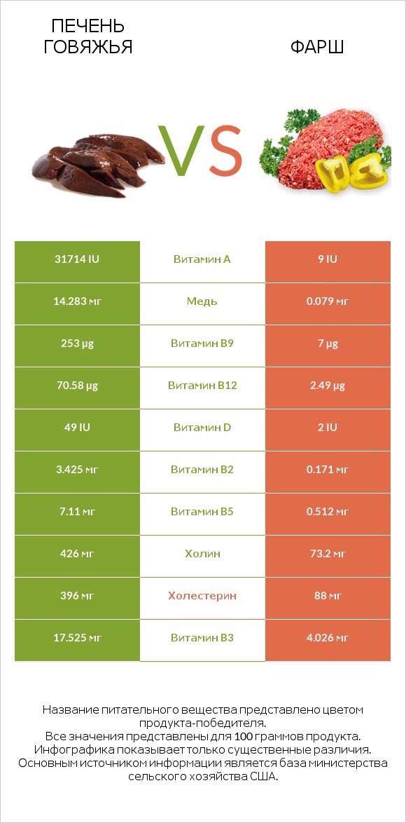 Печень говяжья vs Фарш infographic