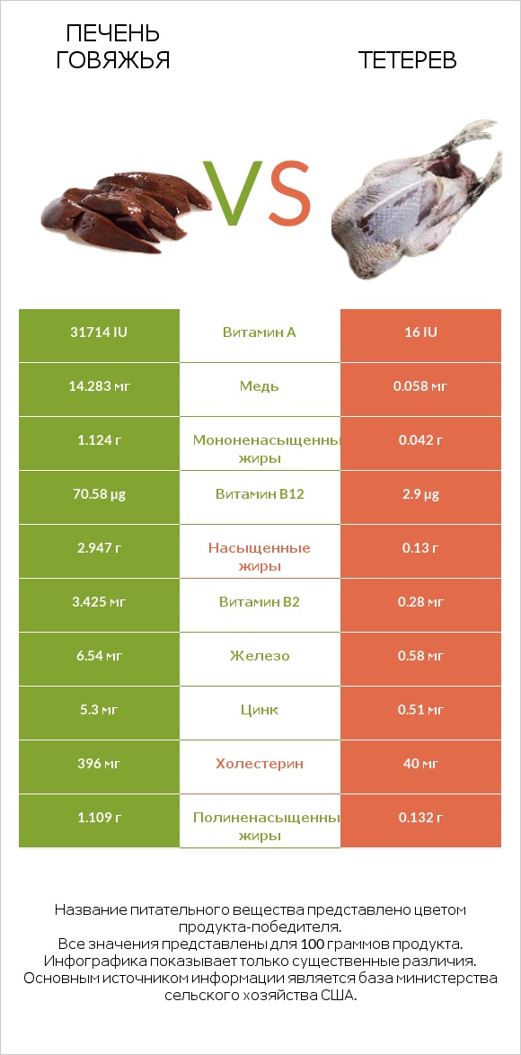 Печень говяжья vs Тетерев infographic