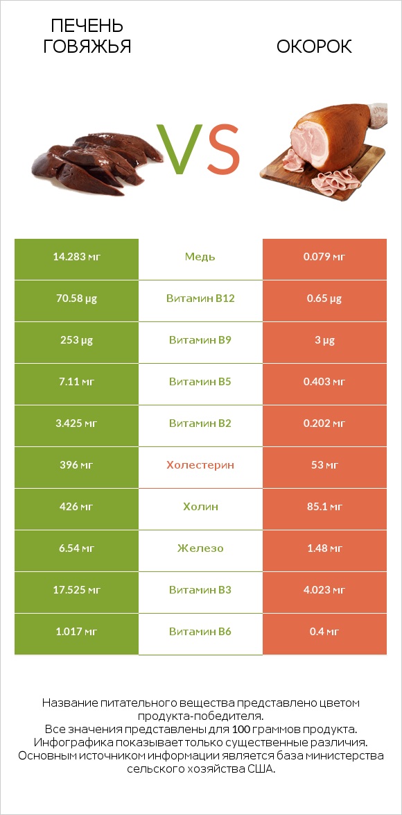 Печень говяжья vs Окорок infographic