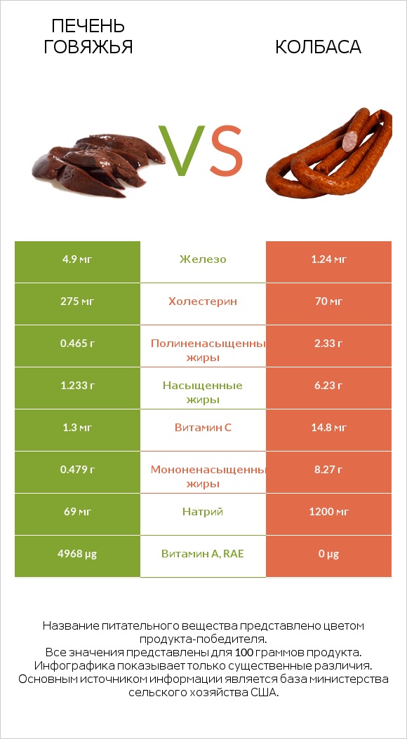 Печень говяжья vs Колбаса infographic
