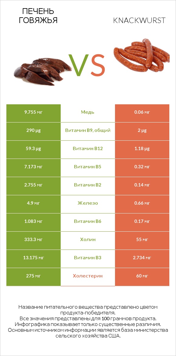 Печень говяжья vs Knackwurst infographic