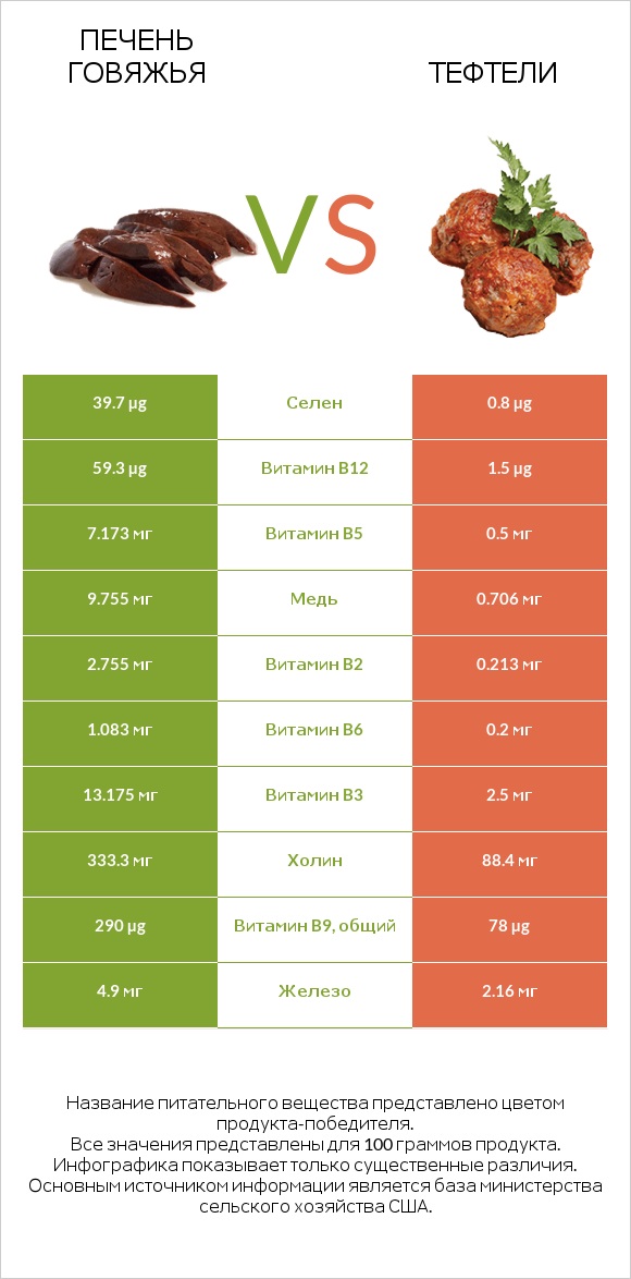 Печень говяжья vs Тефтели infographic