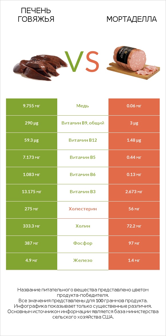 Печень говяжья vs Мортаделла infographic