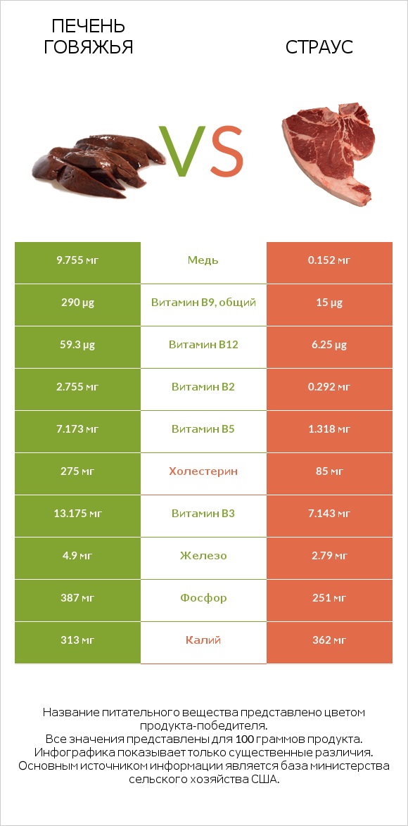 Печень говяжья vs Страус infographic