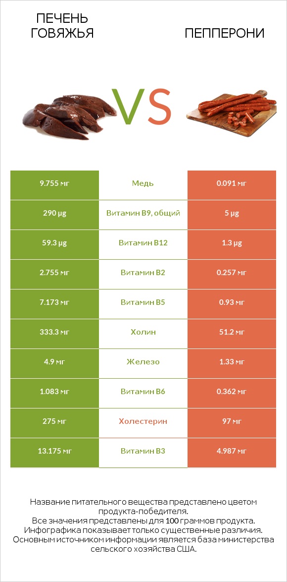 Печень говяжья vs Пепперони infographic