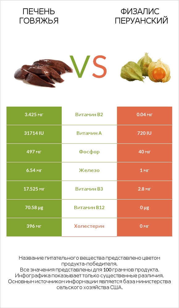 Печень говяжья vs Физалис перуанский infographic