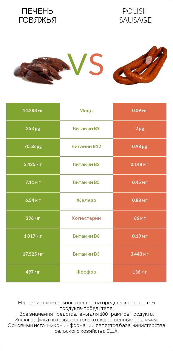 Печень говяжья vs Polish sausage infographic