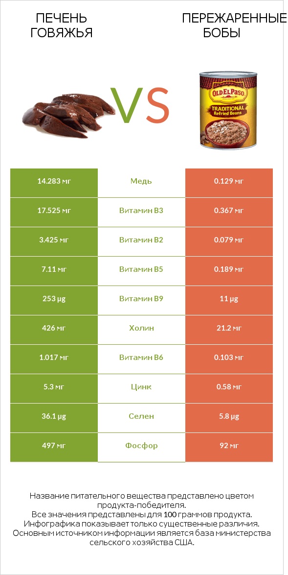 Печень говяжья vs Пережаренные бобы infographic