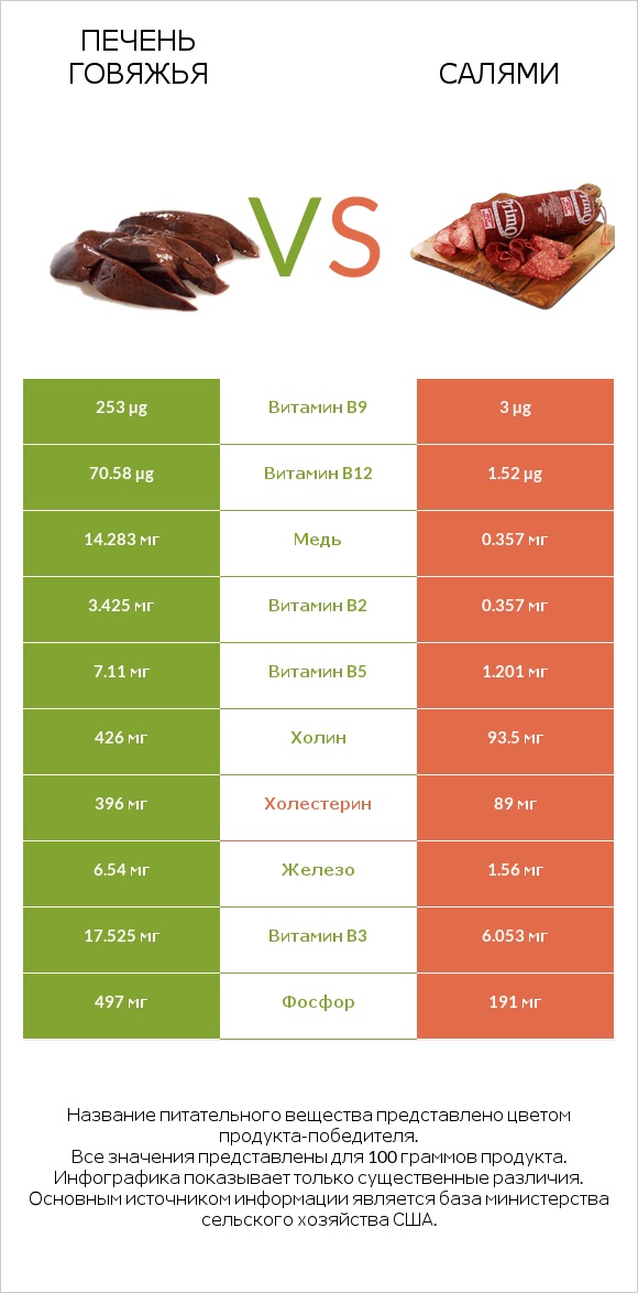 Печень говяжья vs Салями infographic