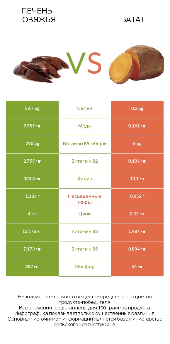 Печень говяжья vs Батат infographic