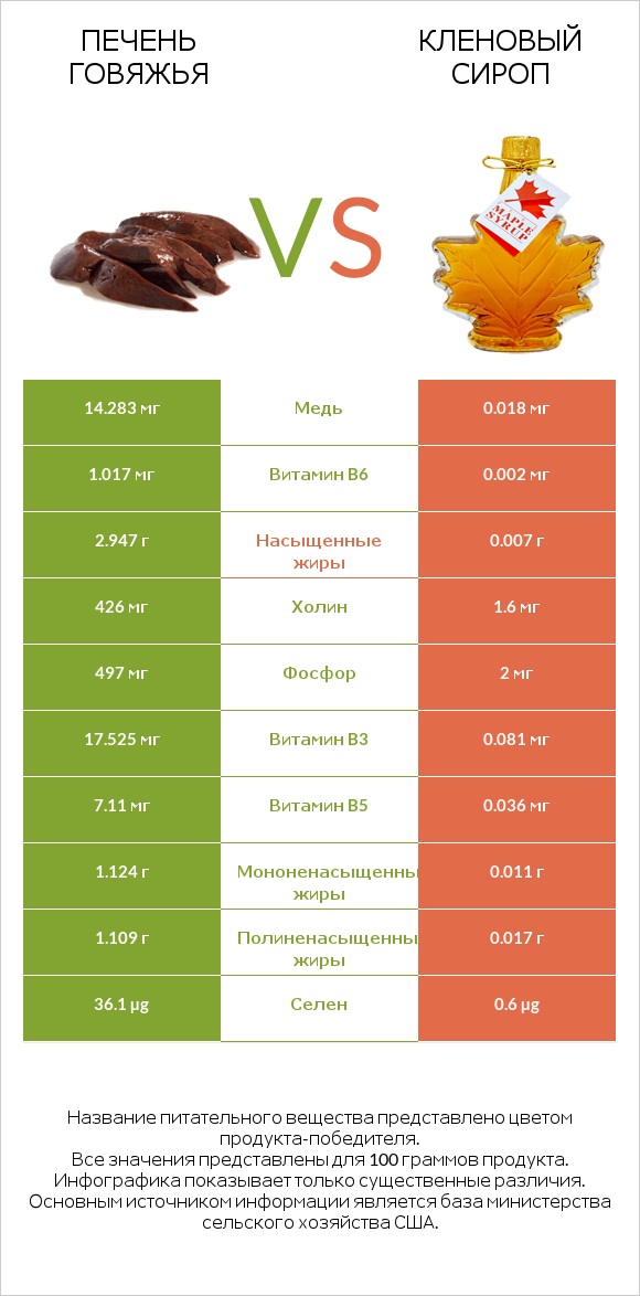 Печень говяжья vs Кленовый сироп infographic