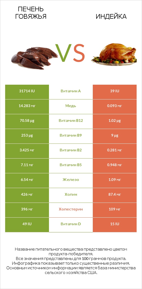 Печень говяжья vs Индейка infographic