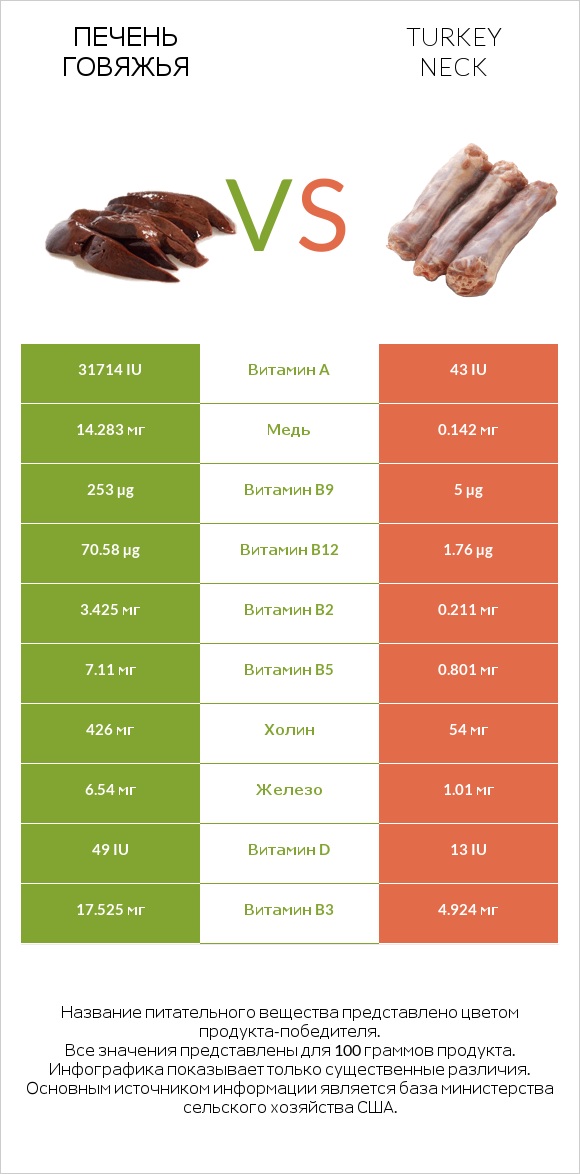 Печень говяжья vs Turkey neck infographic