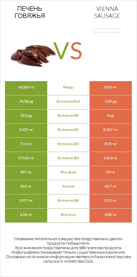 Печень говяжья vs Vienna sausage infographic