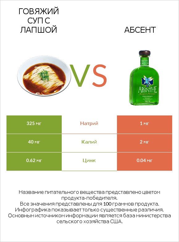 Говяжий суп с лапшой vs Абсент infographic