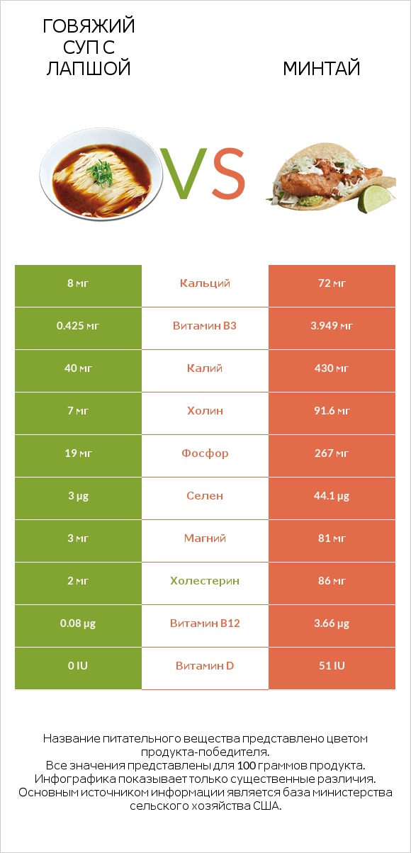 Говяжий суп с лапшой vs Минтай infographic
