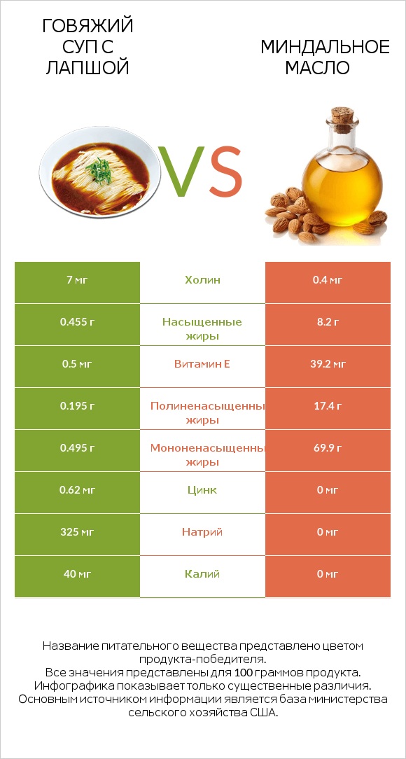 Говяжий суп с лапшой vs Миндальное масло infographic