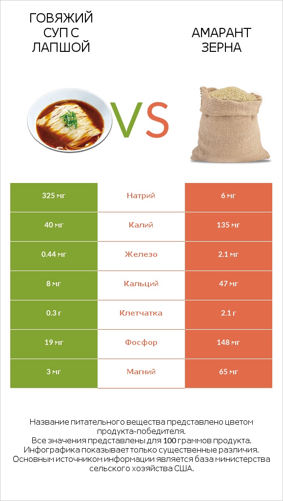 Говяжий суп с лапшой vs Амарант зерна infographic