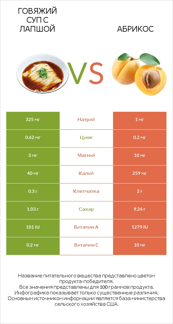 Говяжий суп с лапшой vs Абрикос infographic