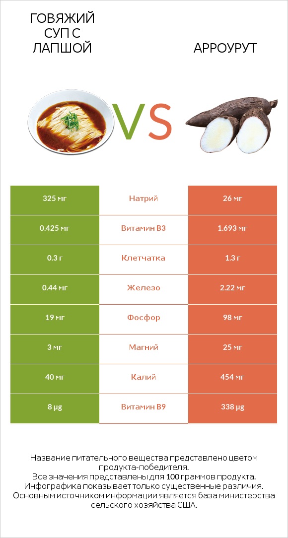 Говяжий суп с лапшой vs Арроурут infographic