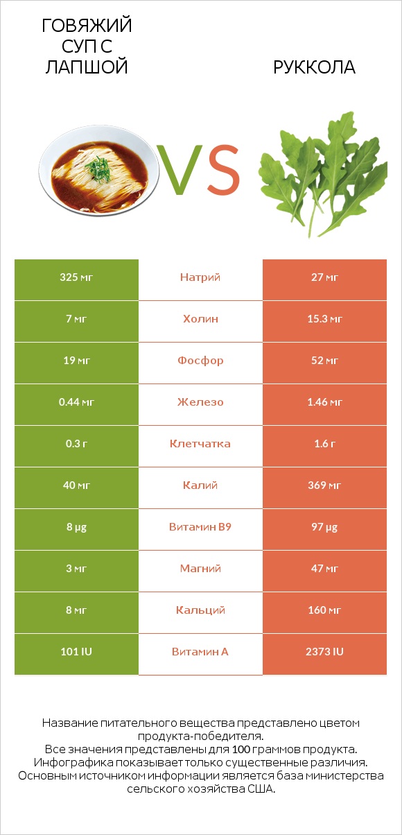 Говяжий суп с лапшой vs Руккола infographic