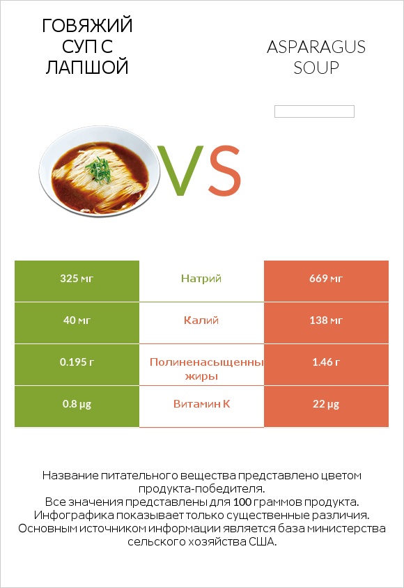 Говяжий суп с лапшой vs Asparagus soup infographic