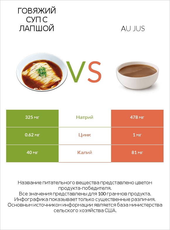 Говяжий суп с лапшой vs Au jus infographic