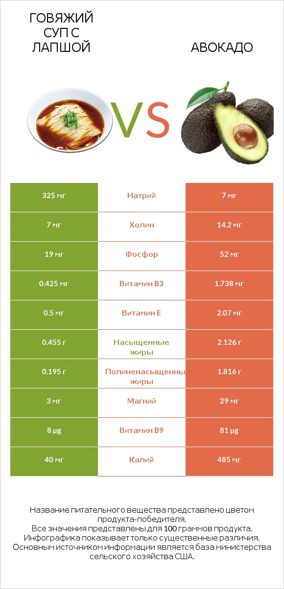 Говяжий суп с лапшой vs Авокадо infographic