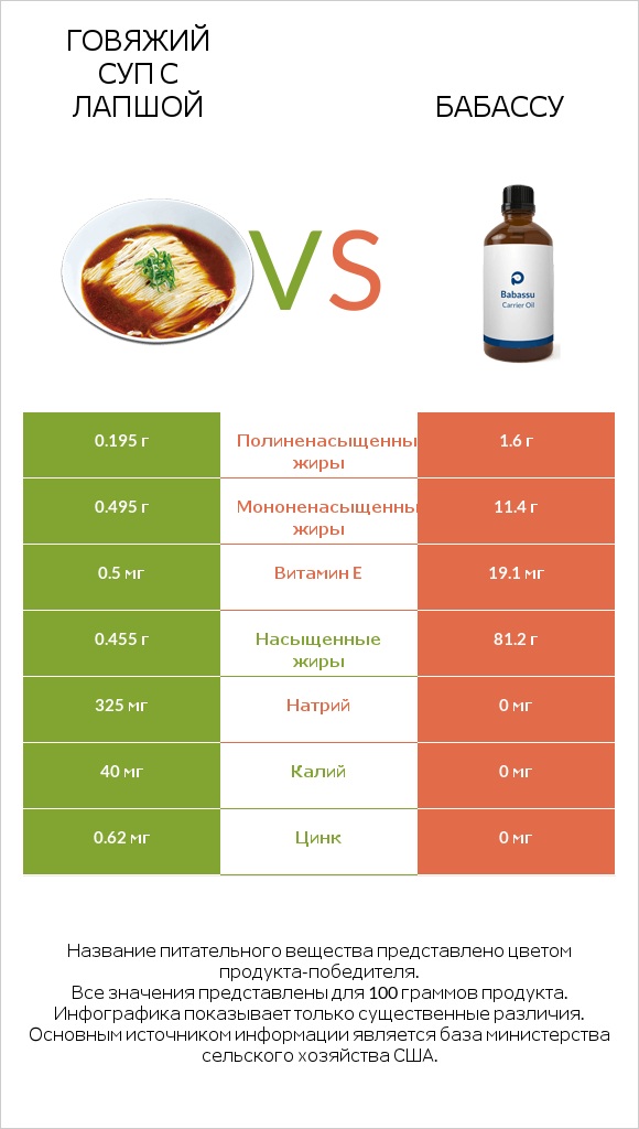 Говяжий суп с лапшой vs Бабассу infographic