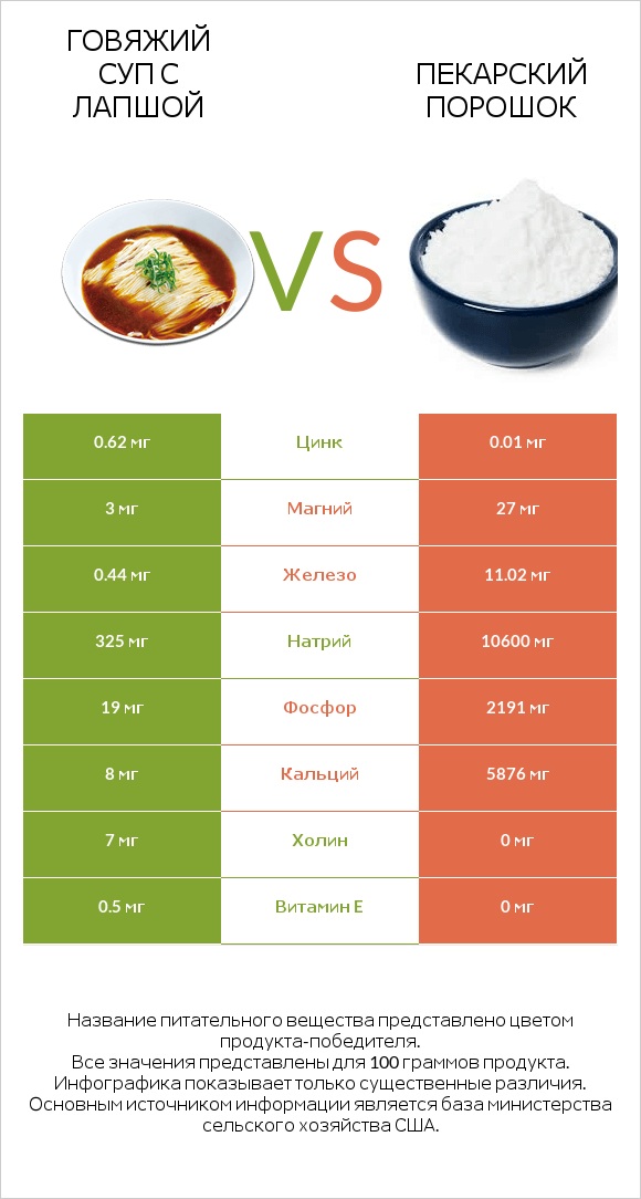 Говяжий суп с лапшой vs Пекарский порошок infographic