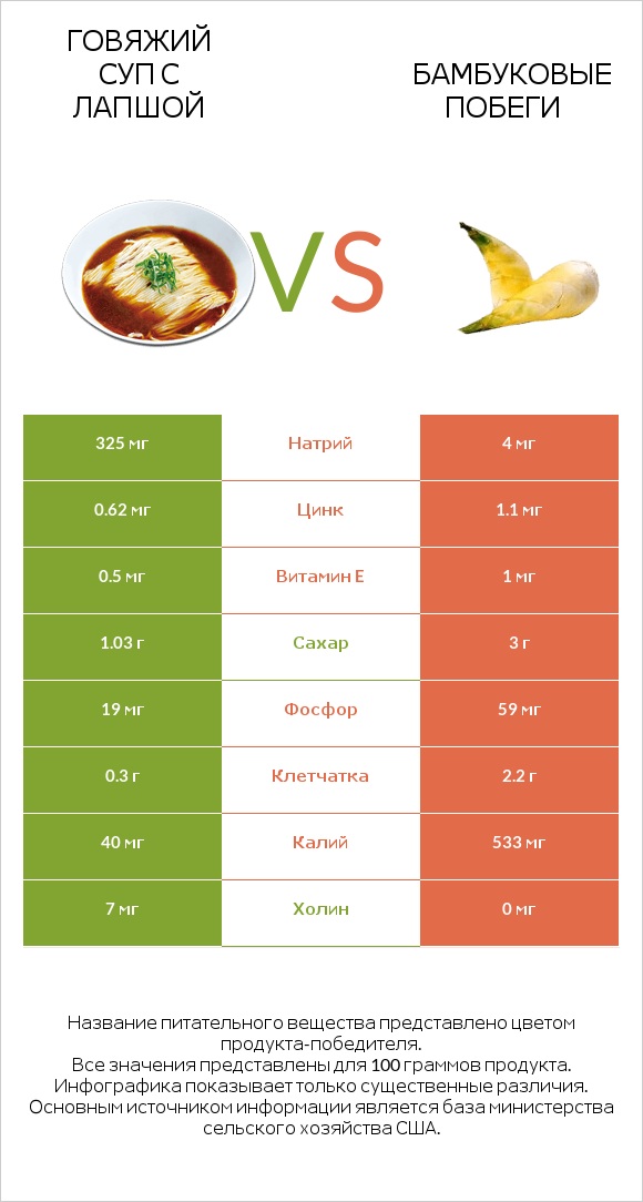 Говяжий суп с лапшой vs Бамбуковые побеги infographic