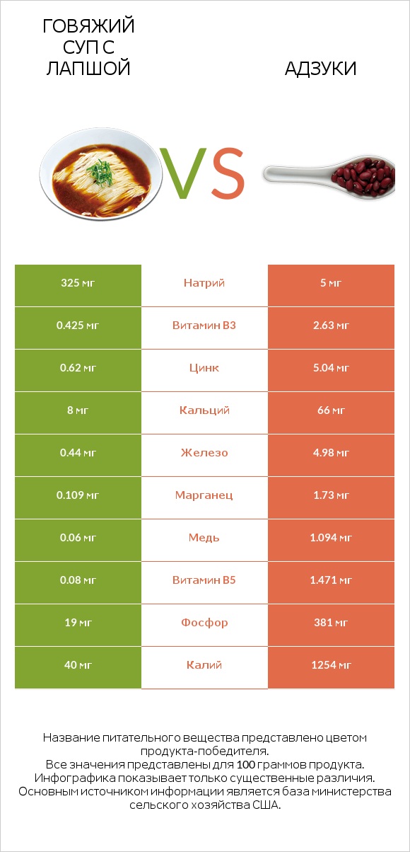 Говяжий суп с лапшой vs Адзуки infographic