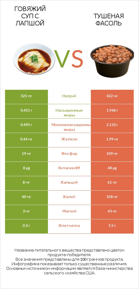 Говяжий суп с лапшой vs Тушеная фасоль infographic