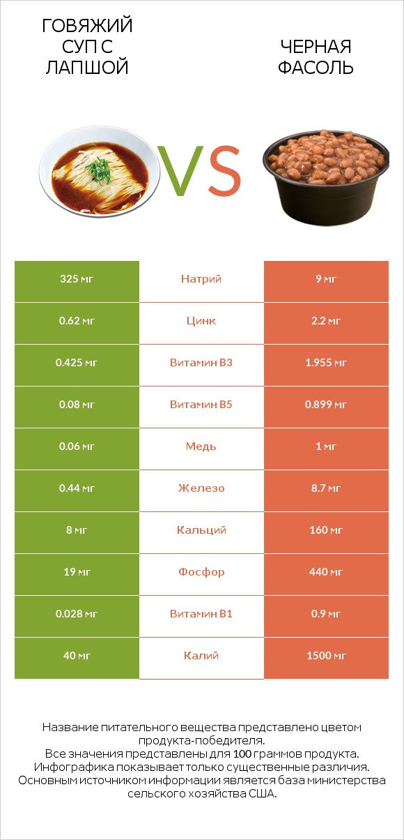 Говяжий суп с лапшой vs Черная фасоль infographic