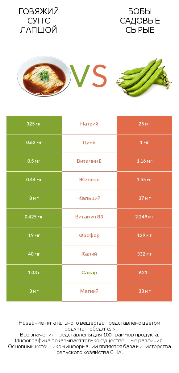 Говяжий суп с лапшой vs Бобы садовые сырые infographic