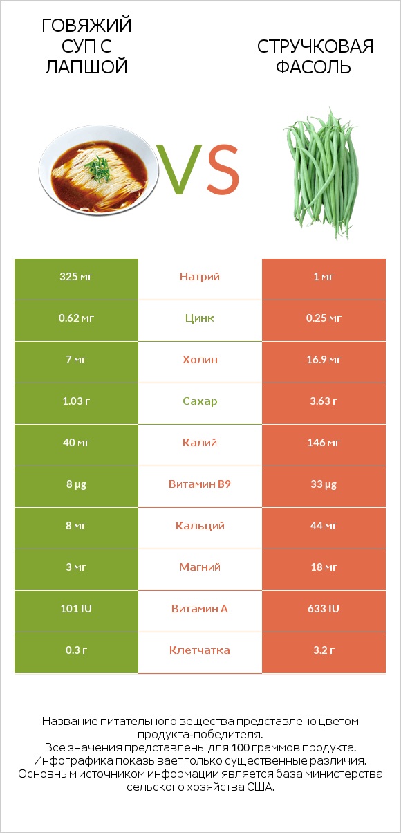 Говяжий суп с лапшой vs Стручковая фасоль infographic