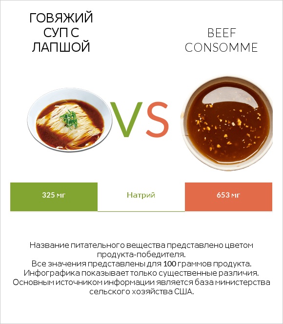 Говяжий суп с лапшой vs Beef consomme infographic