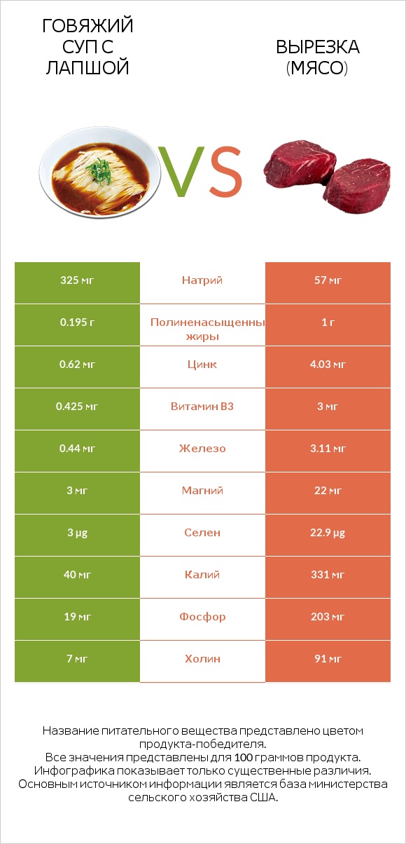 Говяжий суп с лапшой vs Вырезка (мясо) infographic